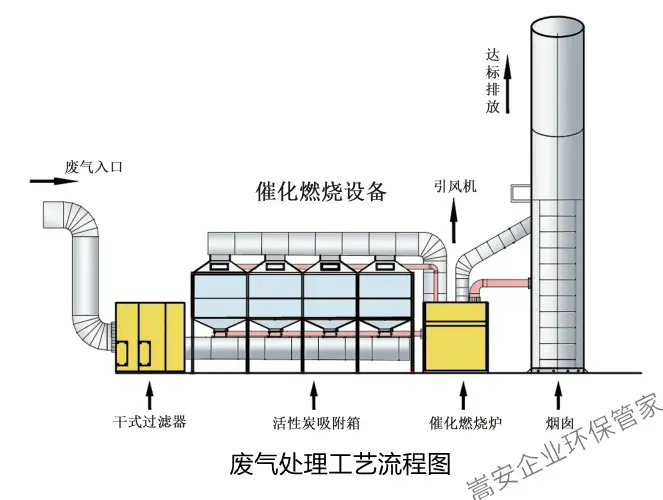 废气处理工艺流程图