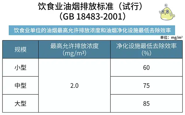 饮食业油烟排放标准