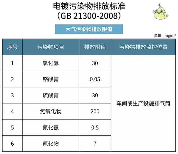 电镀污染物排放标准