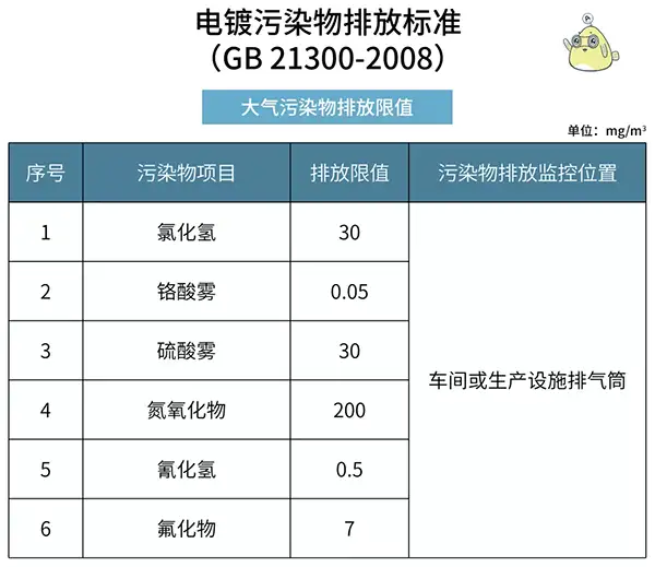 电镀污染物排放标准