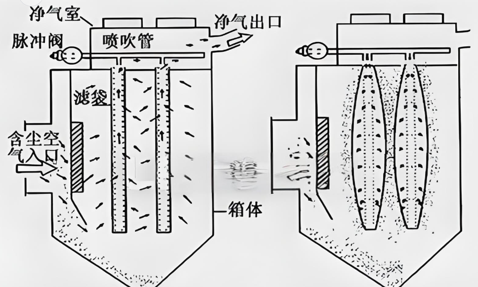 北京除尘设备中布袋与滤筒结构对比图