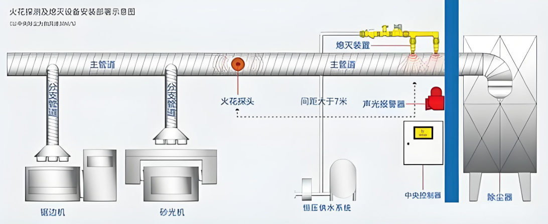 面粉车间管道火花探测器安装位置示意图