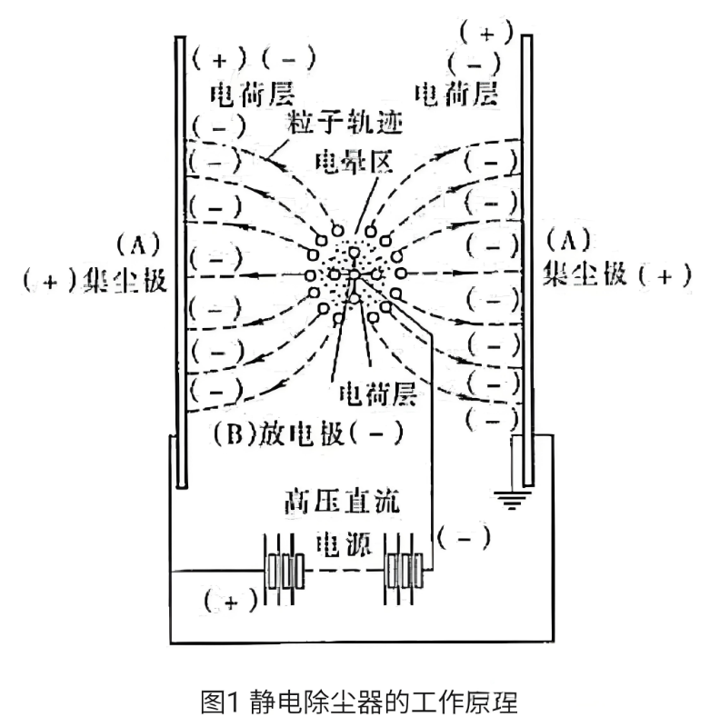 嵩安环境静电除尘器三级湿度控制系统示意图