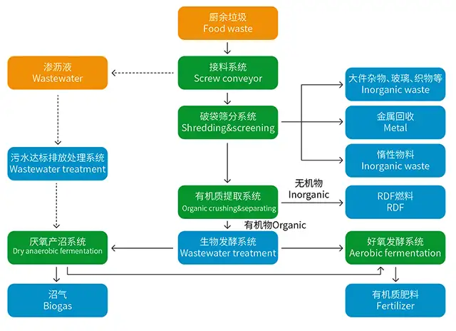 嵩安厨余垃圾资源化处理系统处理流程图