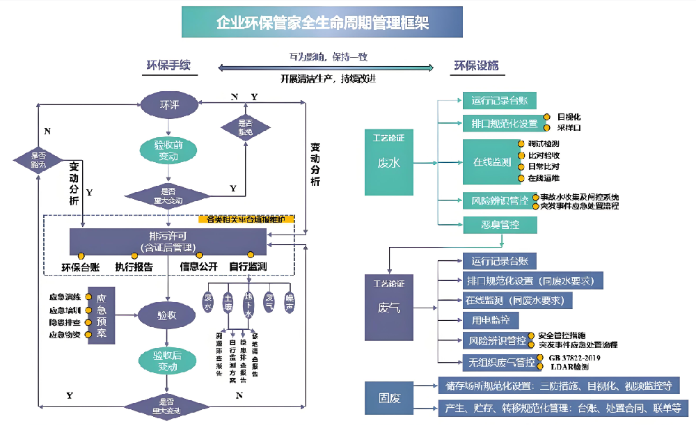 环保管家一站式服务流程