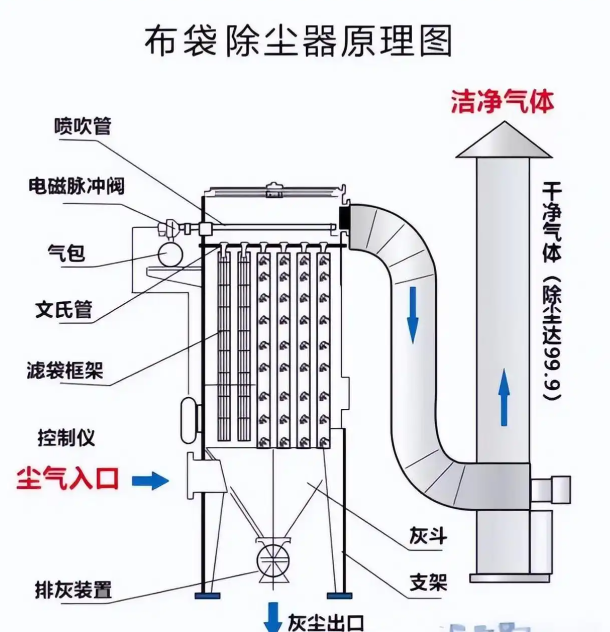 布袋除尘器原理图
