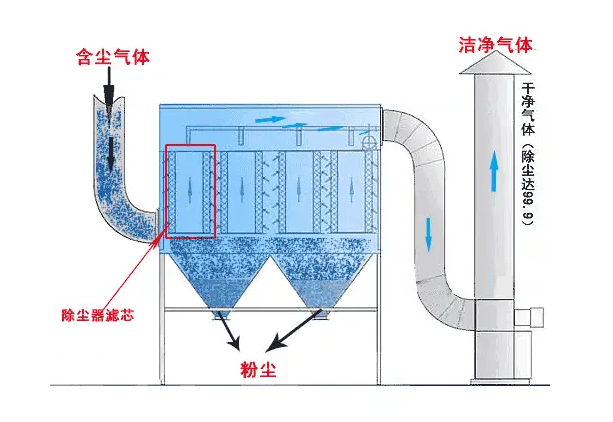 布袋除尘器内部结构示意图，展示布袋排列和气流走向