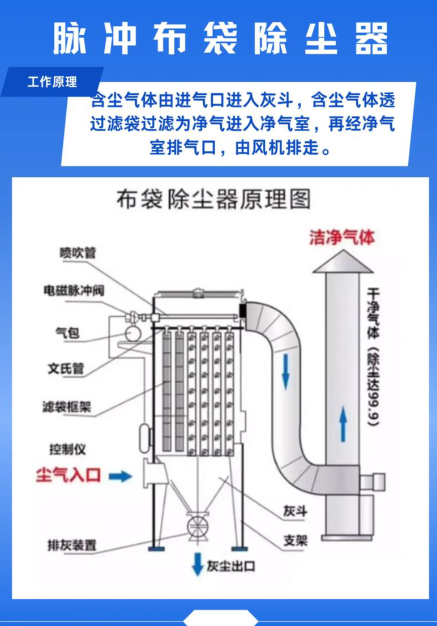 布袋除尘器工作原理