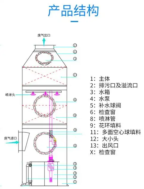 物理吸收塔结构示意图，展示吸收剂循环系统