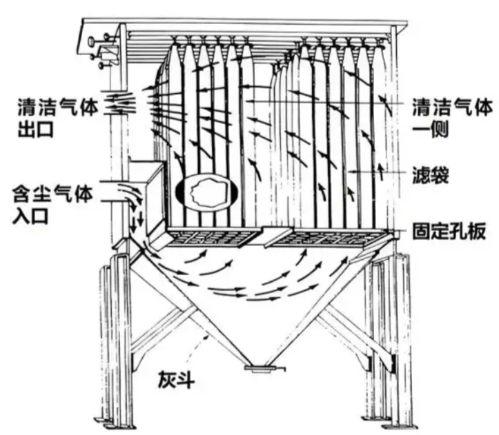 布袋除尘器工作原理示意图