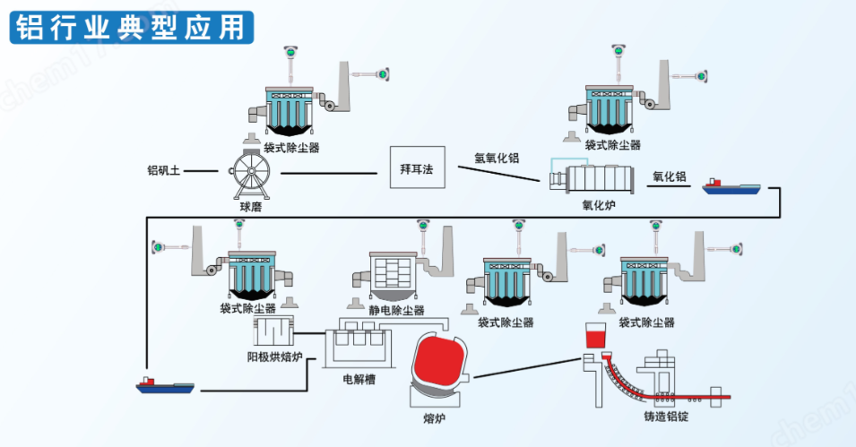 制药行业粉尘产生工序示意图