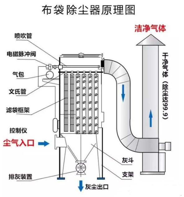 布袋除尘器原理图
