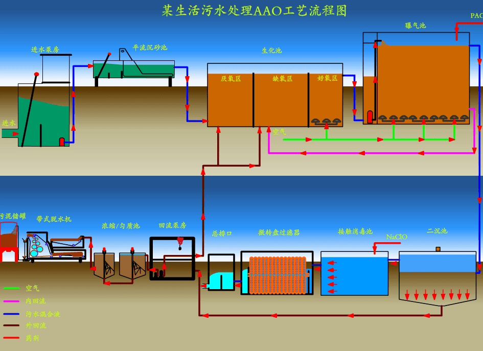 包含预处理、生化处理、深度处理和污泥处理四个阶段的完整污水处理工艺流程示意图