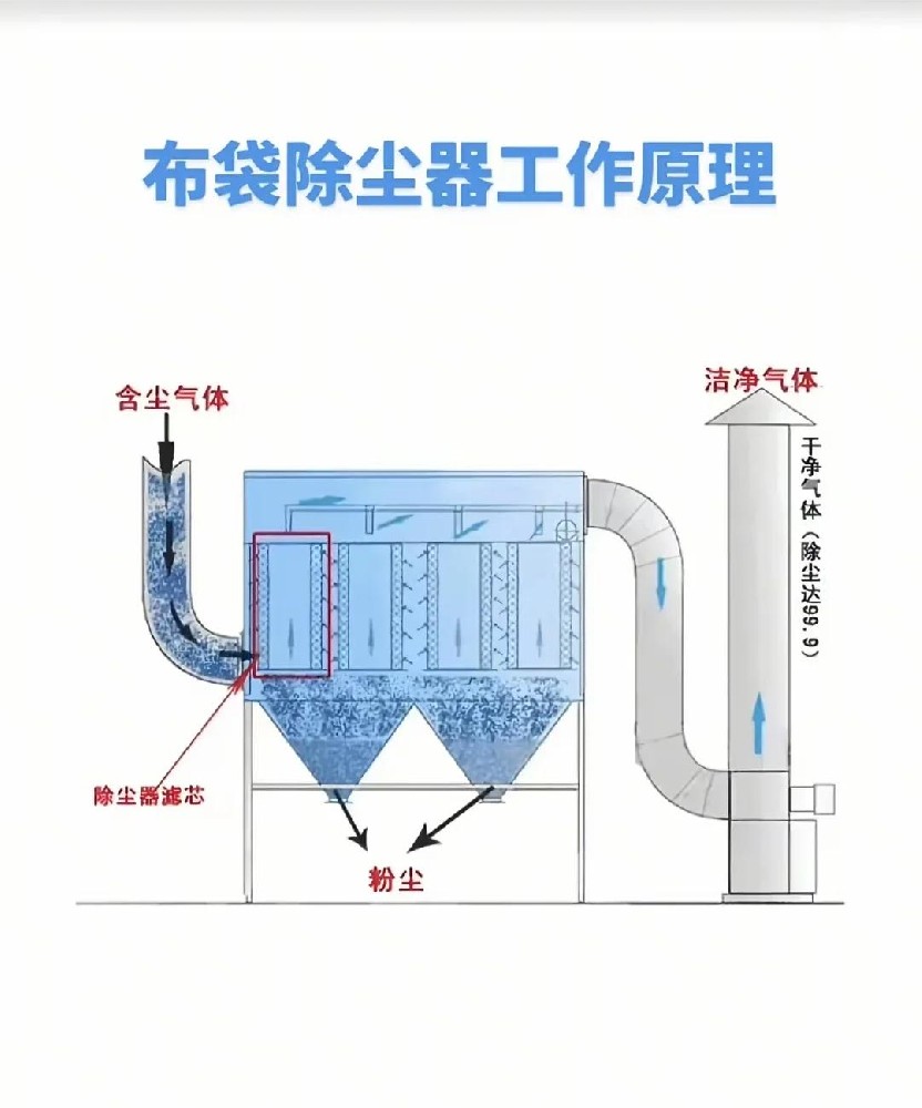 化工行业除尘工作原理