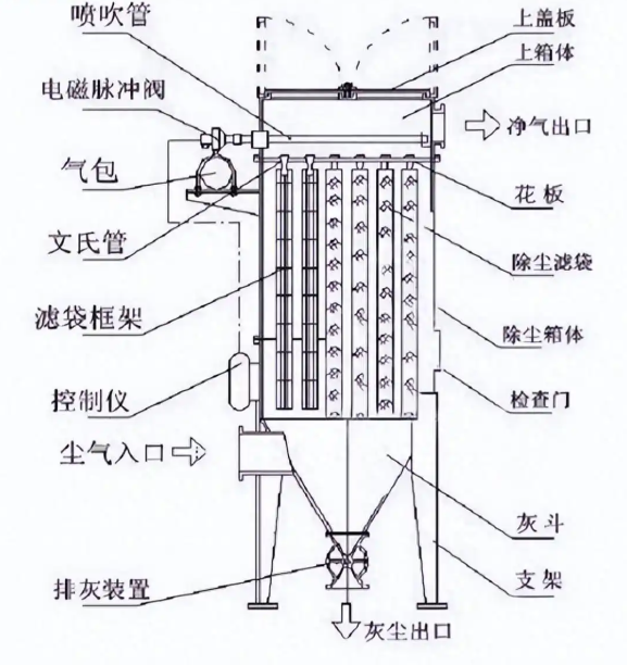 布袋除尘器结构