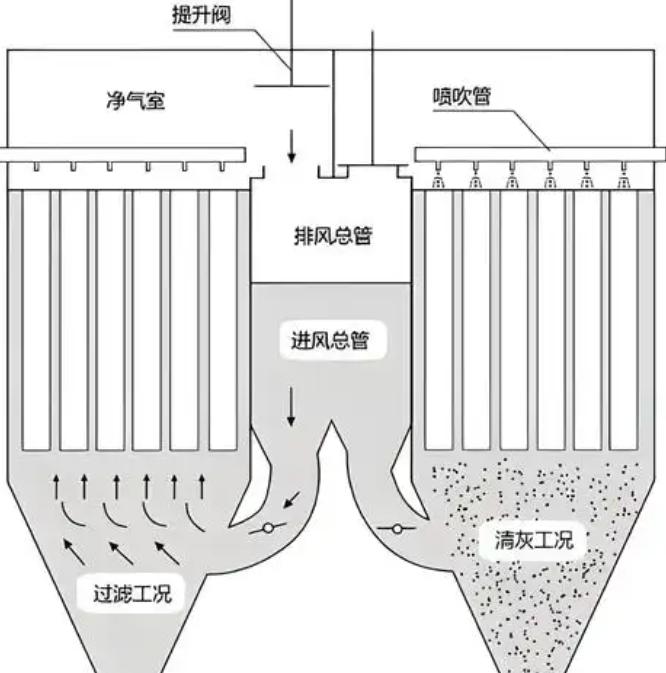 布袋除尘器