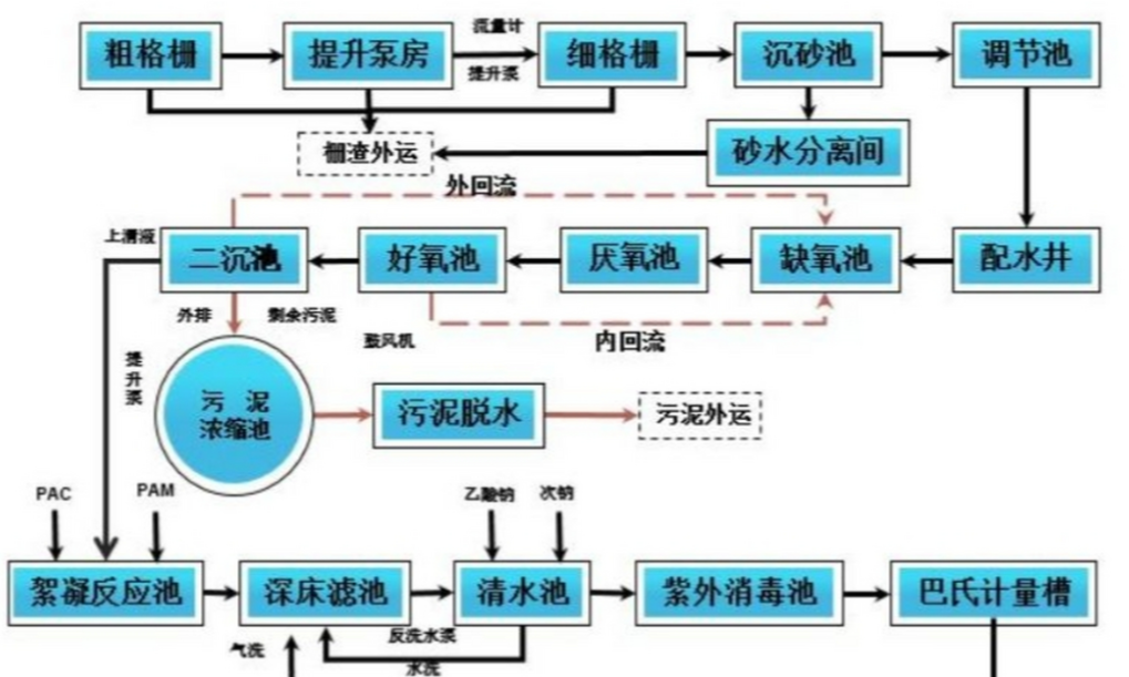 A/O、A2/O、MBR、SBR、MBBR五种污水处理工艺的流程与关键参数对比示意图