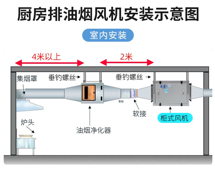 集烟罩、排烟管道、油烟净化器、风机四大部分连接关系示意图