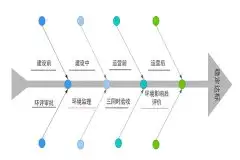 环境影响评价的对象与七大核心